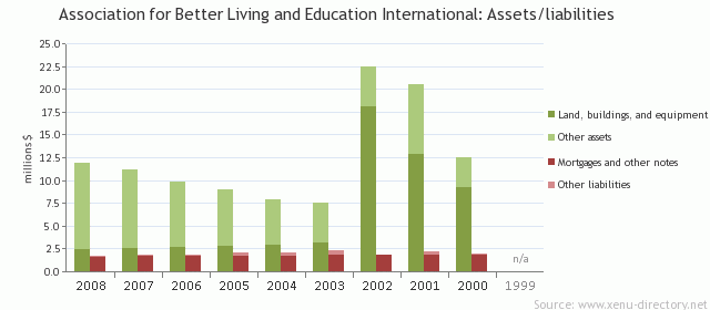Association for Better Living and Education International: Assets/liabilities