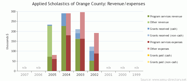 Applied Scholastics of Orange County: Revenue/expenses