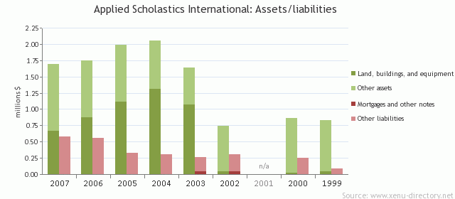 Applied Scholastics International: Assets/liabilities