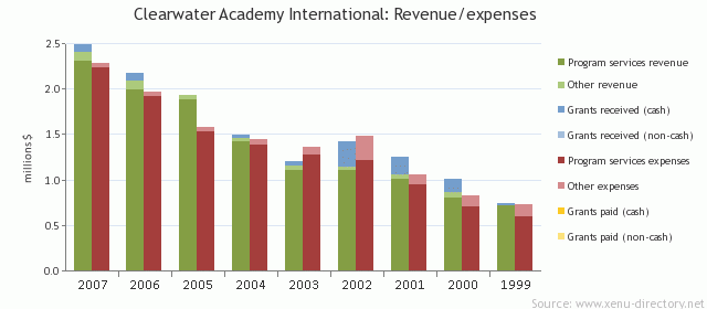 Clearwater Academy International, Inc.: Revenue/expenses