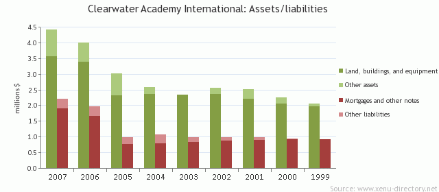 Clearwater Academy International, Inc.: Assets/liabilities