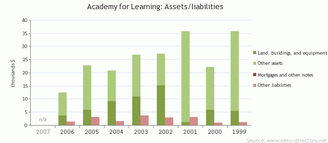 Academy for Learning: Assets/liabilities