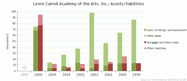 Lewis Carroll Academy of the Arts, Inc.: Assets/liabilities