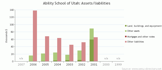 Ability School of Utah: Assets/liabilities