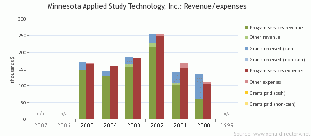 Minnesota Applied Study Technology, Inc.: Revenue/expenses