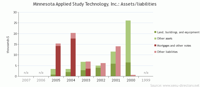 Minnesota Applied Study Technology, Inc.: Assets/liabilities