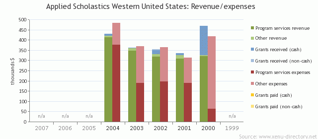 Applied Scholastics Western United States: Revenue/expenses