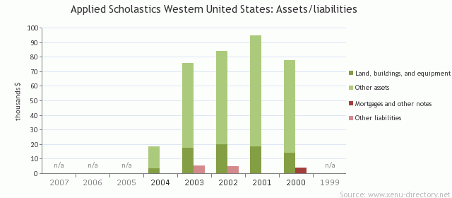 Applied Scholastics Western United States: Assets/liabilities
