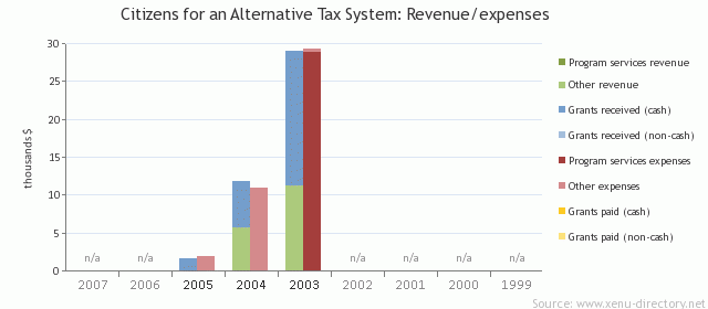 Citizens for an Alternative Tax System: Revenue/expenses