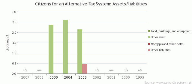 Citizens for an Alternative Tax System: Assets/liabilities