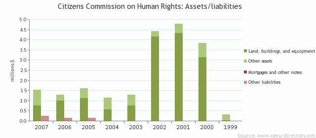 Citizens Commission on Human Rights: Assets/liabilities