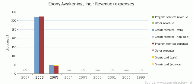 Ebony Awakening, Inc.: Revenue/expenses