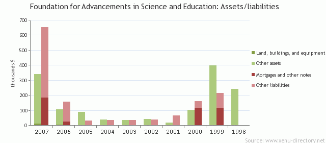 Foundation for Advancements in Science and Education: Assets/liabilities