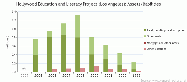Hollywood Education and Literacy Project (Los Angeles): Assets/liabilities