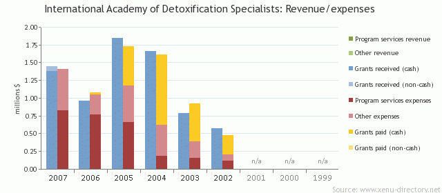 International Academy of Detoxification Specialists: Revenue/expenses