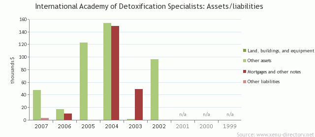 International Academy of Detoxification Specialists: Assets/liabilities