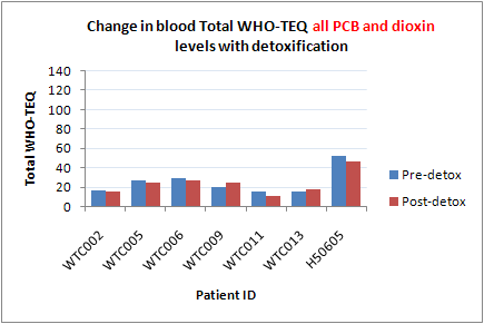 Change in blood, total WHO-TEQ all PCB and dioxin levels with detoxification (2005 WHO-TEFs)
