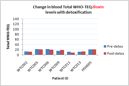 Change in blood, total WHO-TEQ dioxin levels with detoxification