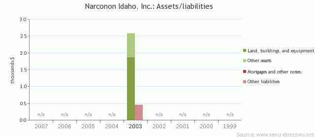 Narconon Idaho, Inc.: Assets/liabilities