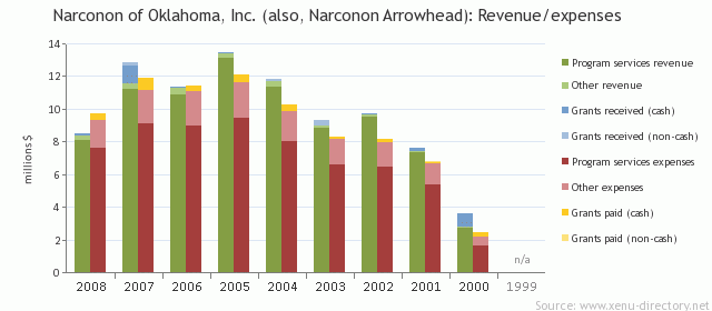Narconon of Oklahoma, Inc. (also, Narconon Arrowhead): Revenue/expenses