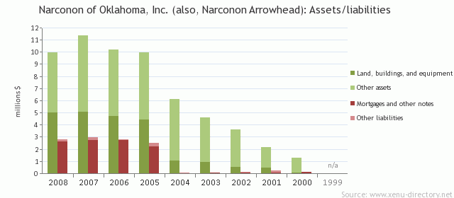 Narconon of Oklahoma, Inc. (also, Narconon Arrowhead): Assets/liabilities