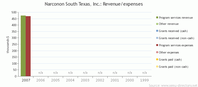 Narconon South Texas, Inc.: Revenue/expenses