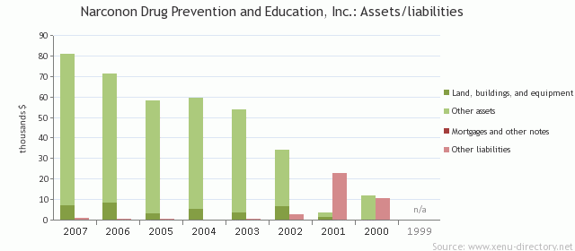 Narconon Drug Prevention and Education, Inc.: Assets/liabilities