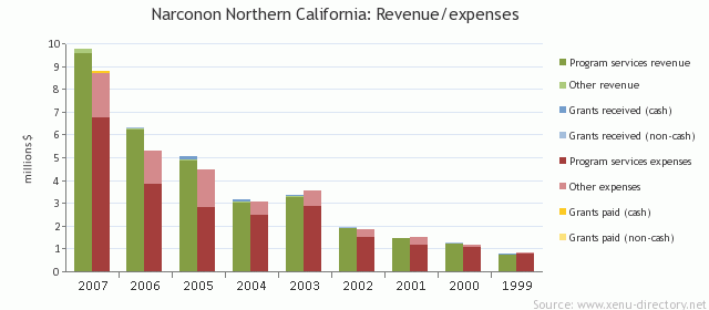 Narconon Northern California: Revenue/expenses