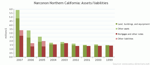 Narconon Northern California: Assets/liabilities
