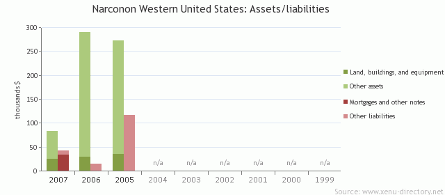 Narconon Western United States: Assets/liabilities