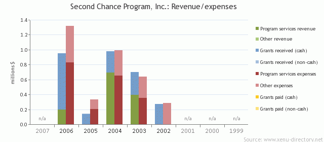 Second Chance Program, Inc.: Revenue/expenses