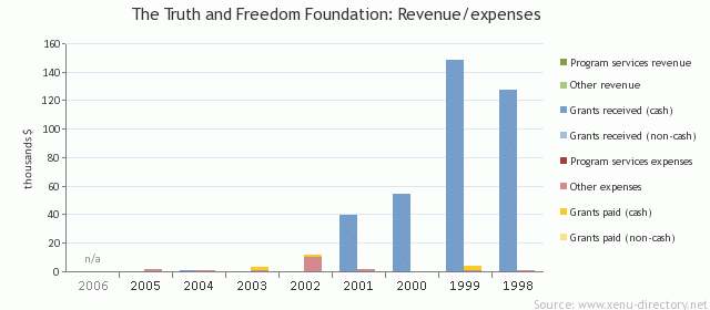 The Truth and Freedom Foundation: Revenue/expenses