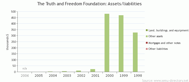 The Truth and Freedom Foundation: Assets/liabilities