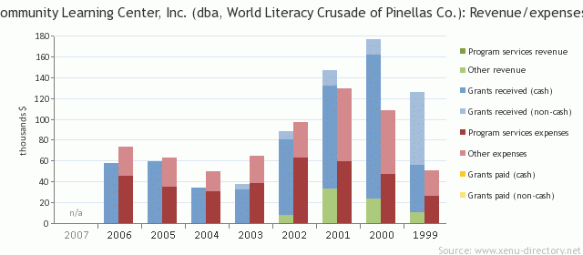 The Community Learning Center, Inc. (dba, World Literacy Crusade of Pinellas Co.): Revenue/expenses