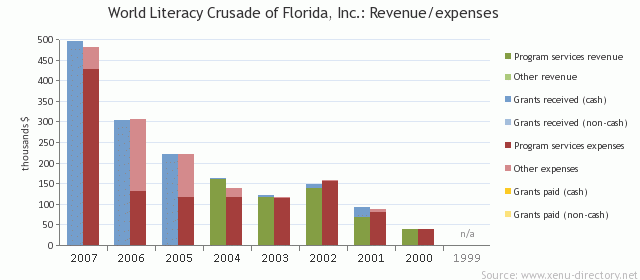 World Literacy Crusade of Florida, Inc.: Revenue/expenses