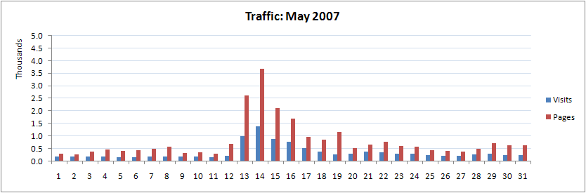 Web traffic for May 2007