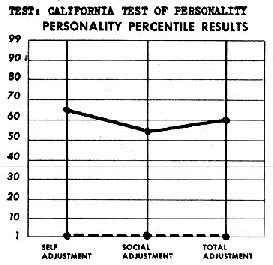 California Test of Personality graph