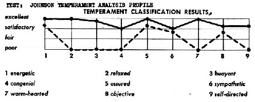 Johnson Temperament Analysis graph