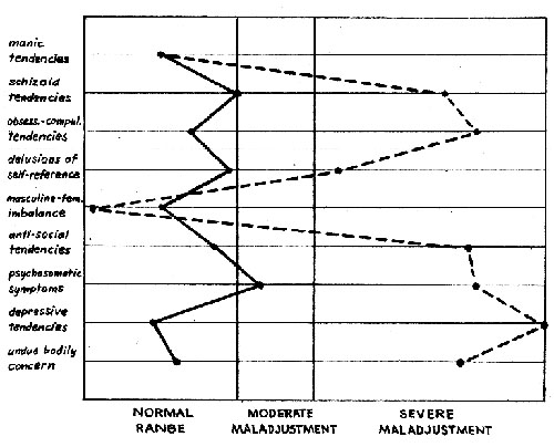 Minnesota Multiphasic Personality Inventory graph